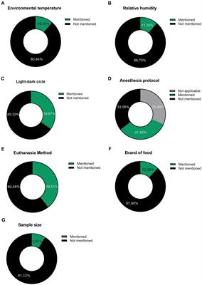 Impact of quality and transparency in scientific writing on the reduction of animal usage in experimental protocols: a review based in pertinent literature